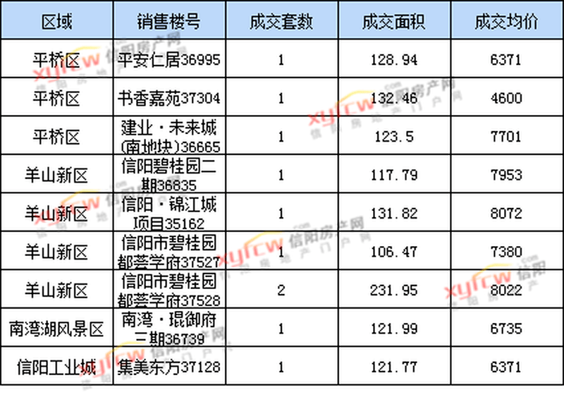 羊山信阳最新房价动态