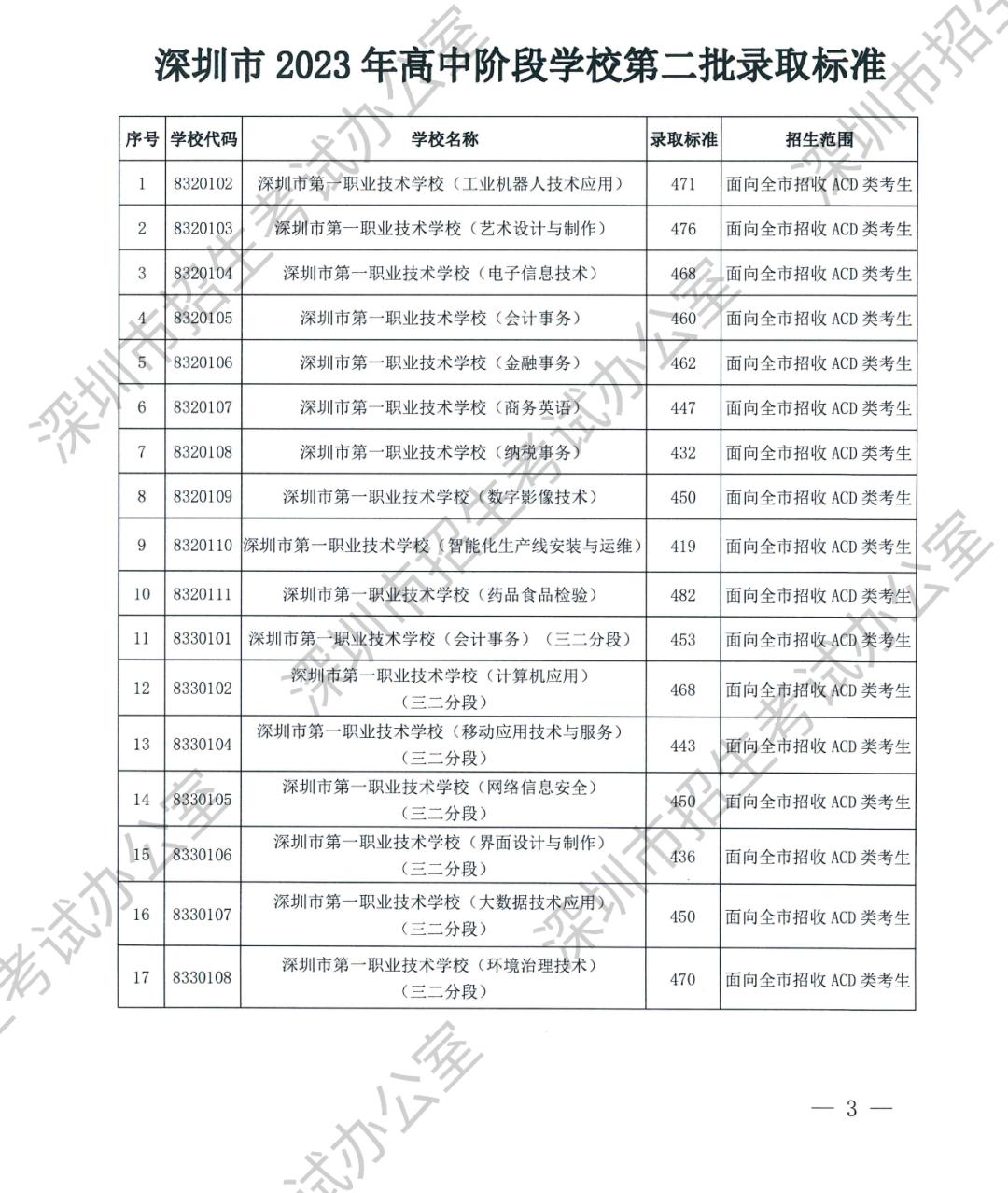 “深圳中考录取信息速递”