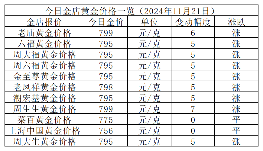 今日黄金闪亮登场，价格璀璨耀眼！